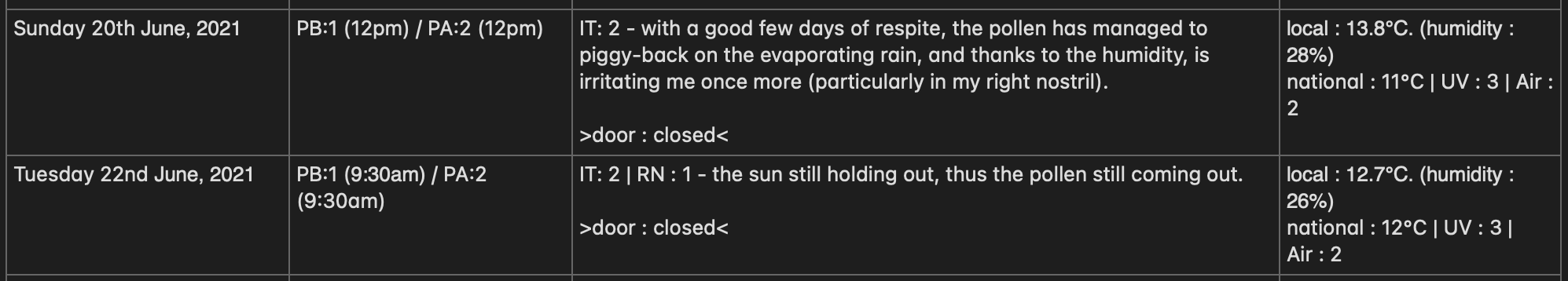 Tables of data gathered from the pollen-tide of the yeare 2021